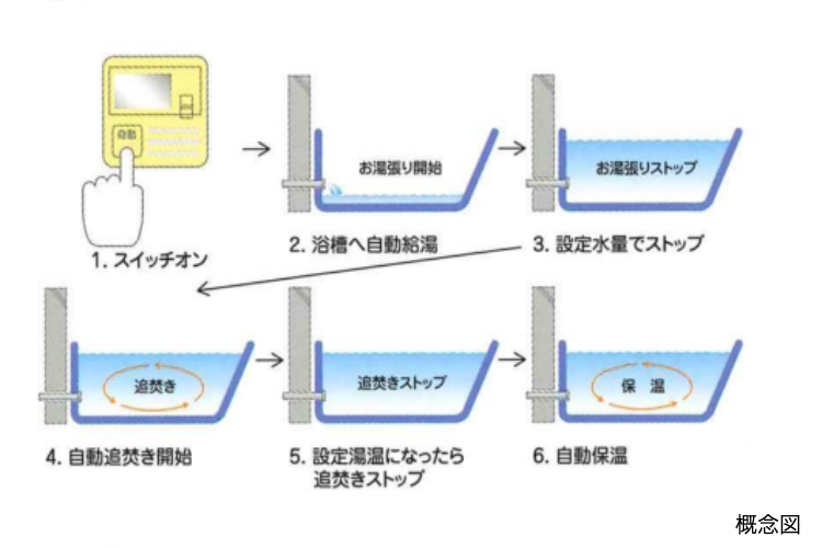 シティタワー丸の内のオートバスシステムの概念図
