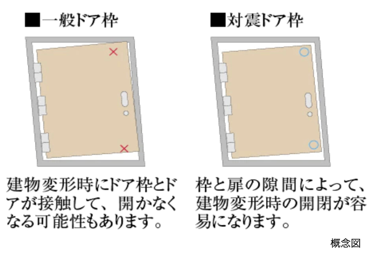 シティタワー丸の内の対震ドア枠の概念図