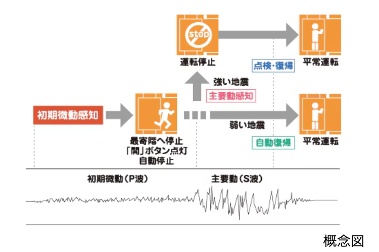 シティタワー丸の内のエレベーター安全装置の概念図