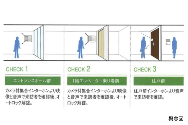 シティタワー丸の内のダブルオートロックシステムの概念図