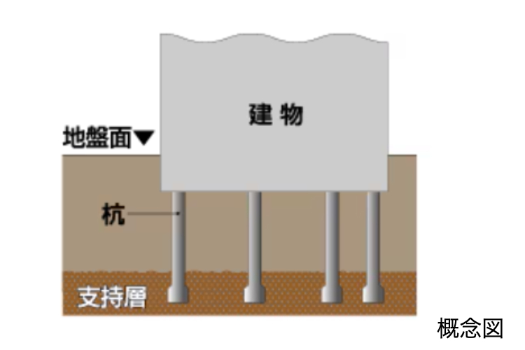シティタワー丸の内の17本の杭の概念図