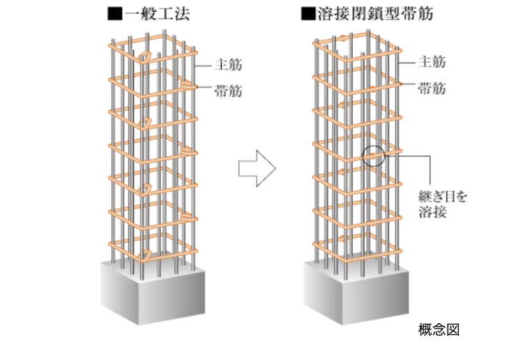 シティタワー丸の内の溶接閉鎖型帯筋の概念図