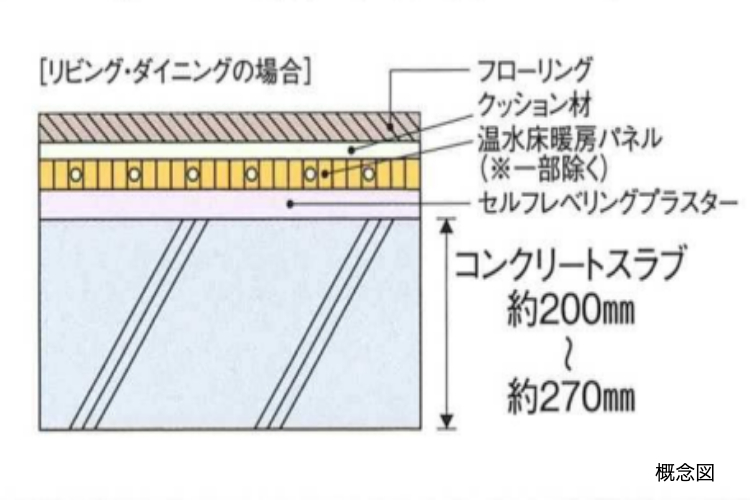 シティタワー丸の内の床スラブ厚の概念図